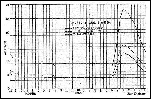NEVADA POWER PLANT LOAD CURVE.