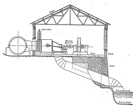 FIG. 3. � CROSS-SECTION OF POWER HOUSE.