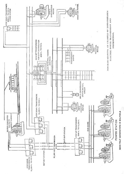 DIAGRAM SHOWING AN EXAMPLE OF LONG-DISTANCE ELECTRIC POWER TRANSMISSION AND DISTRIBUTION.