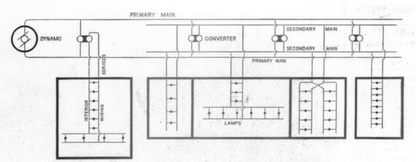 DIAGRAM ILLUSTRATING RELATION OF CONVERTERS TO DYNAMO AND LAMPS.