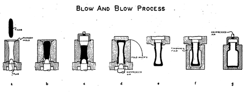 Fig. 5. � Process of forming a bottle. In the Owens machine the mold is filled by suction and two successive "blow" operations (similar to those shown at d. e. f. and g) form the bottle. In a competitive method, called the gob-fed process, glass is dropped into the molds in gobs, as shown in operations a. b. and c.