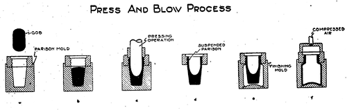 Fig. 12. � Press and blow method of forming a bottle. This process is distinguished from the blow and blow method by the substitution of a pressing operation (at c) for the first blowing operation (at d in Figure 5.)
