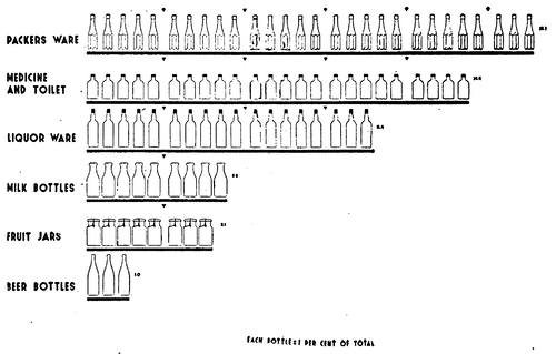Fig. 17. � Products of the glass-container division of the glass industry.
