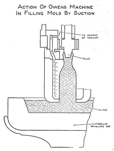 Fig. 4. � Action of Owens machine in filling mold by suction from the revolving pot.