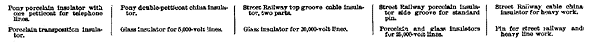 Top row (left to right):/Pony porcelain insulator with one petticoat for telephone lines./Pony double-petticoat china insulator./Street Railway top groove cable insulator, two parts./Street Railway porcelain insulator side groove for standard pin./Street Railway cable china insulator for heavy work.//Bottom row (left to right):/Porcelain transposition insulator./Glass insulator for 5,000-volt lines./Glass insulator for 20,000-volt lines./Porcelain and glass insulators for 25,000-volt lines./Pin for street railway and heavy line work.