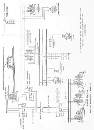 DIAGRAM SHOWING AN EXAMPLE OF LONG-DISTANCE ELECTRIC POWER TRANSMISSION AND DISTRIBUTION.