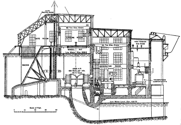 FIG. 7. � CROSS-SECTION THROUGH POWER HOUSE.