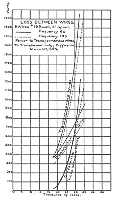 FIG. 1. HIGH-VOLTAGE POWER TRANSMISSION.