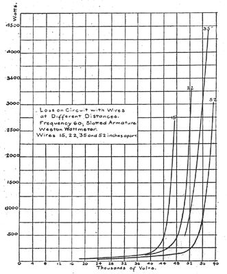 FIG. 6. HIGH-VOLTAGE POWER TRANSMISSION.