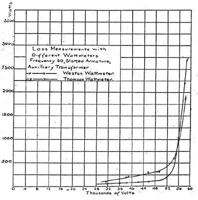 FIG. 7. HIGH-VOLTAGE POWER TRANSMISSION.