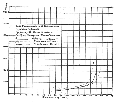 FIG. 8. HIGH-VOLTAGE POWER TRANSMISSION.