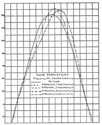 FIG. 10. HIGH-VOLTAGE POWER TRANSMISSION.