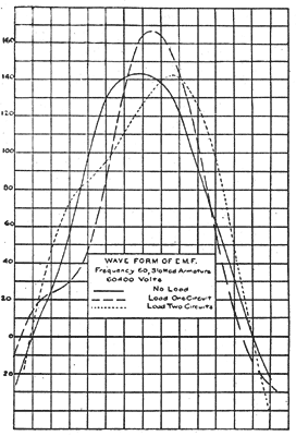 FIG. 11. HIGH-VOLTAGE POWER TRANSMISSION.