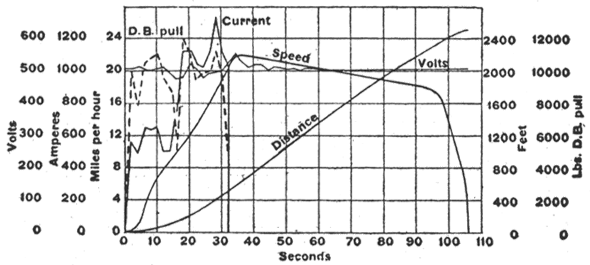 FIG. 2 CENTRAL LONDON UNDERGROUND RAILWAY. � PERFORMANCE OF LOCOMOTIVE.
