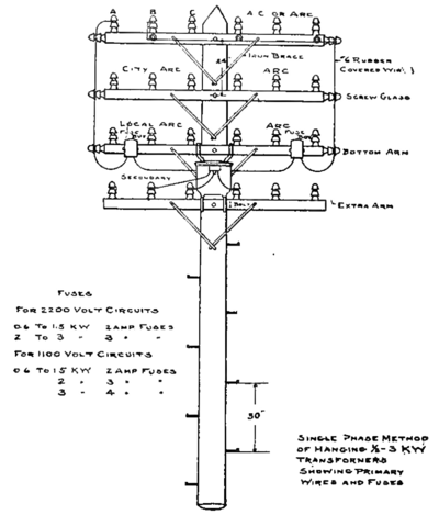 FIG. 1. OVERHEAD POLE-LINE CONSTRUCTION.