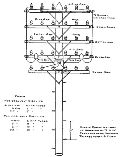 FIG. 2. OVERHEAD POLE-LINE CONSTRUCTION.