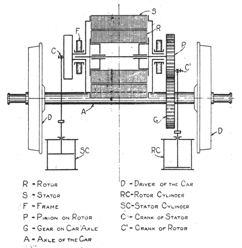 FIG. 3. ARNOLD SINGLE-PHASE SYSTEM. � DIAGRAMATIC ARRANGEMENT OF ELECTROPNEUMATIC MOTOR.
