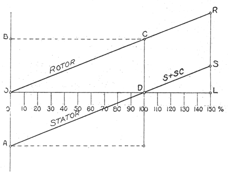 FIG. 4. ARNOLD SINGLE-PHASE SYSTEM. � DIAGRAMATIC REPRESENTATION OF OPERATION.
