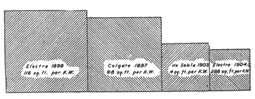 FIG. 6. CHART SHOWING COMPARATIVE POWER HOUSE AREAS.